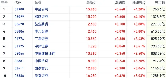 股票配资网址 中资券商股再迎“举旗”行情 港A两市二月成交同比均现暴涨