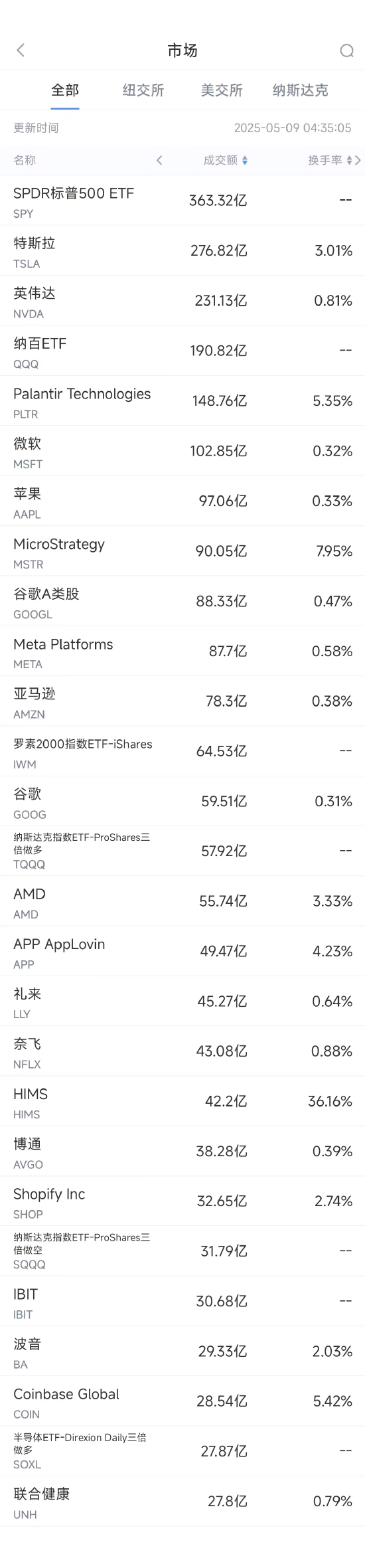 网络配资炒股 5月8日美股成交额前20：苹果自研芯片研发取得进展