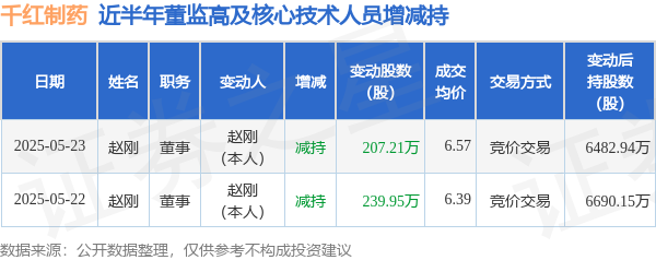 配资股票一览表最新消息 千红制药: 5月23日高管赵刚减持股份合计207.21万股