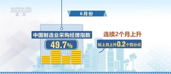 炒股配资10倍平台 透过6月份经济数据看亮点：49.7%，连升两月！制造业景气水平持续改善